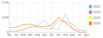 Wykres roczny blog rowerowy aard.bikestats.pl
